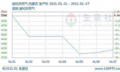 天然气一天交易多少次(天然气一天花多少钱)