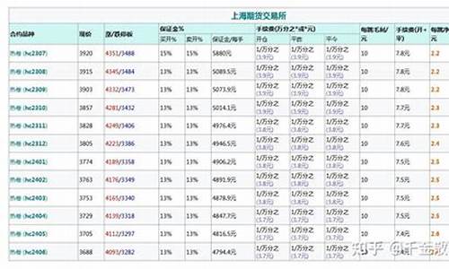 买卖热卷期货的手续费多少钱(热卷期货一手多少吨)