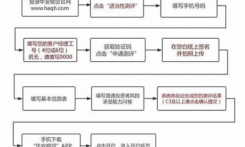 玻璃期货网上开户步骤(玻璃期货最新消息)