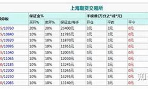 交易橡胶期货手续费(交易橡胶期货手续费怎么算)