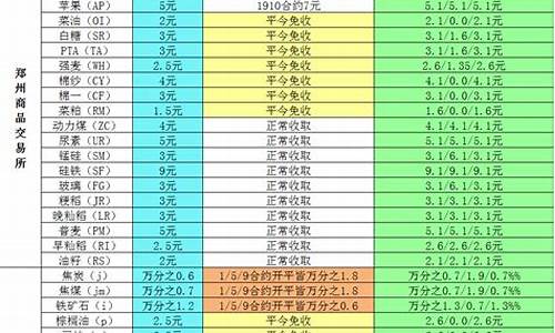 期货期权手续费(期货期权手续费一览表)