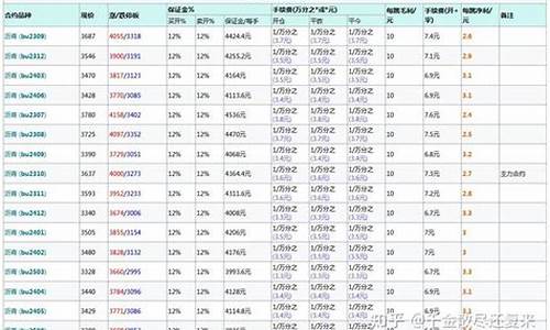 沥青期货隔夜的保证金是几倍(期货实际保证金更高一倍)