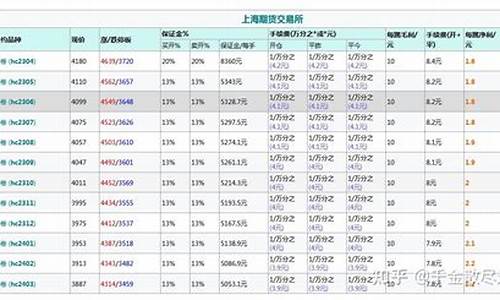 热卷开户0手续费(热卷交易手续费)