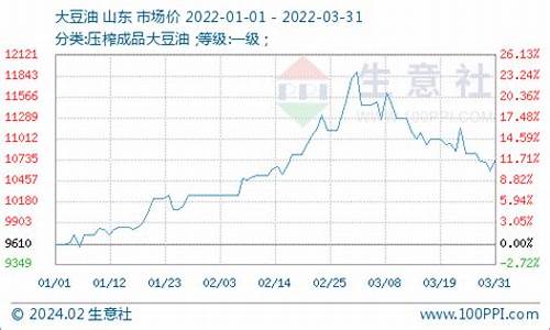 豆油EIA行情几点(豆油成交价格)