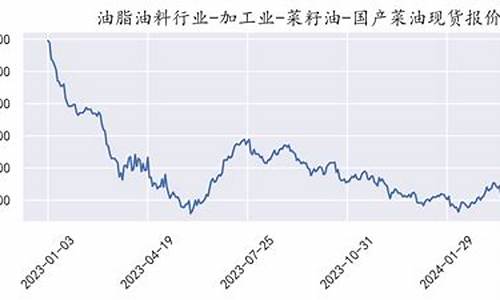 2024菜油期货财经直播室(菜油2201期货行情)