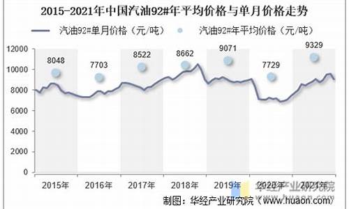 燃油价格走势(汽油价格走势图)