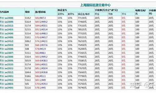 原油期货保证金1手多少钱(wti原油期货保证金)